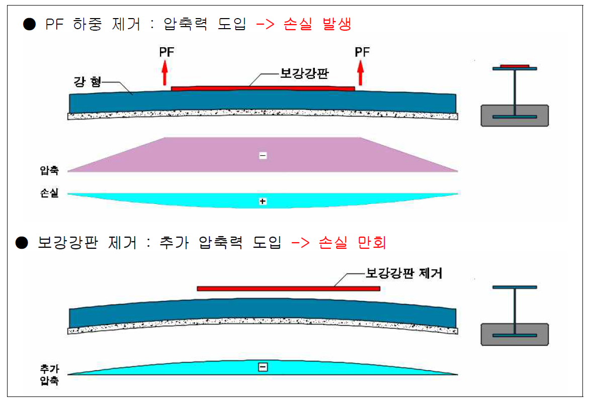 기존 제작방법